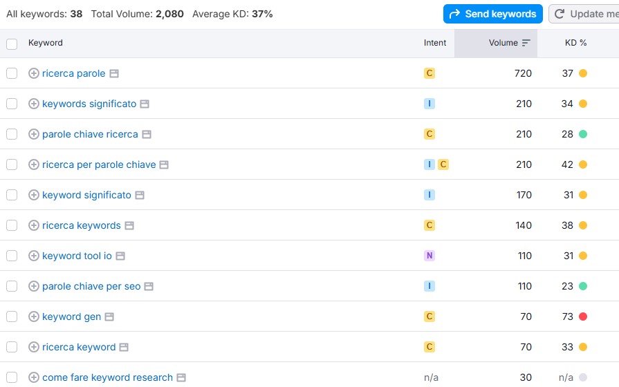 come fare una keyword research