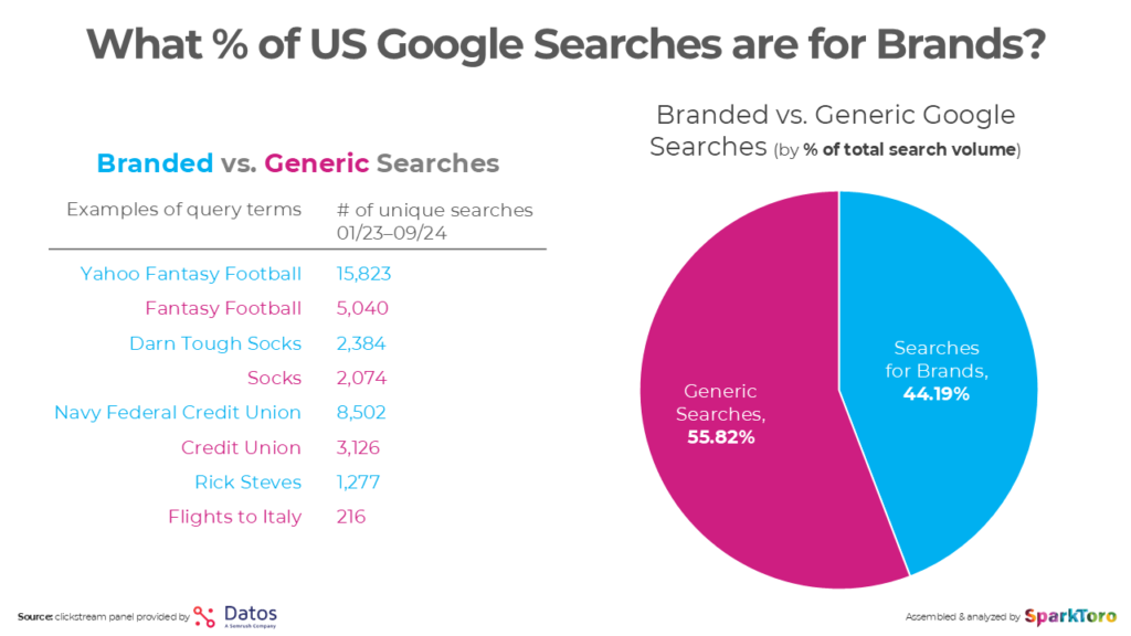 dati sulle ricerche di Google